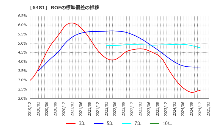 6481 ＴＨＫ(株): ROEの標準偏差の推移