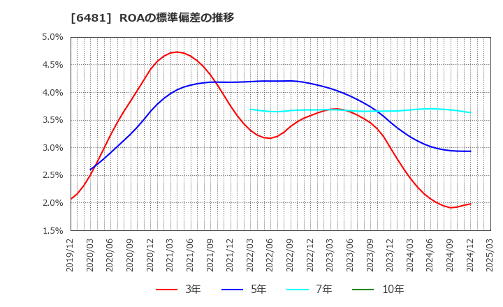 6481 ＴＨＫ(株): ROAの標準偏差の推移