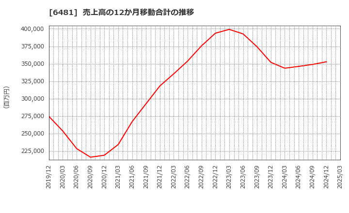 6481 ＴＨＫ(株): 売上高の12か月移動合計の推移