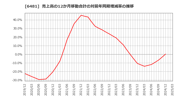 6481 ＴＨＫ(株): 売上高の12か月移動合計の対前年同期増減率の推移