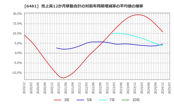 6481 ＴＨＫ(株): 売上高12か月移動合計の対前年同期増減率の平均値の推移