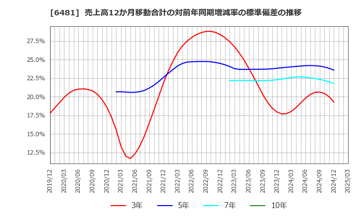 6481 ＴＨＫ(株): 売上高12か月移動合計の対前年同期増減率の標準偏差の推移