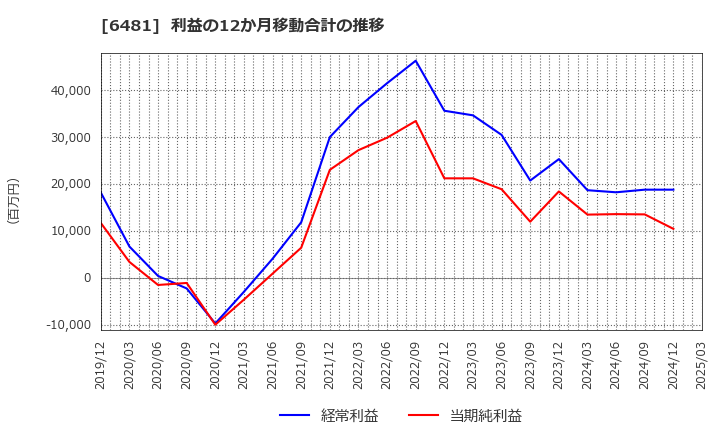 6481 ＴＨＫ(株): 利益の12か月移動合計の推移