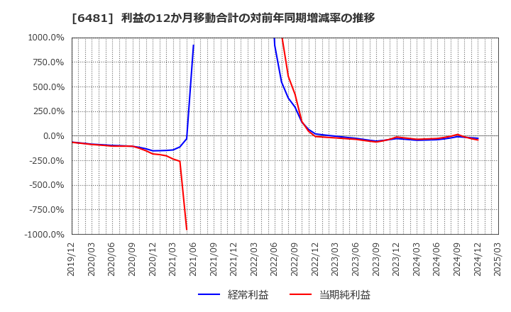 6481 ＴＨＫ(株): 利益の12か月移動合計の対前年同期増減率の推移