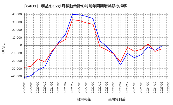 6481 ＴＨＫ(株): 利益の12か月移動合計の対前年同期増減額の推移