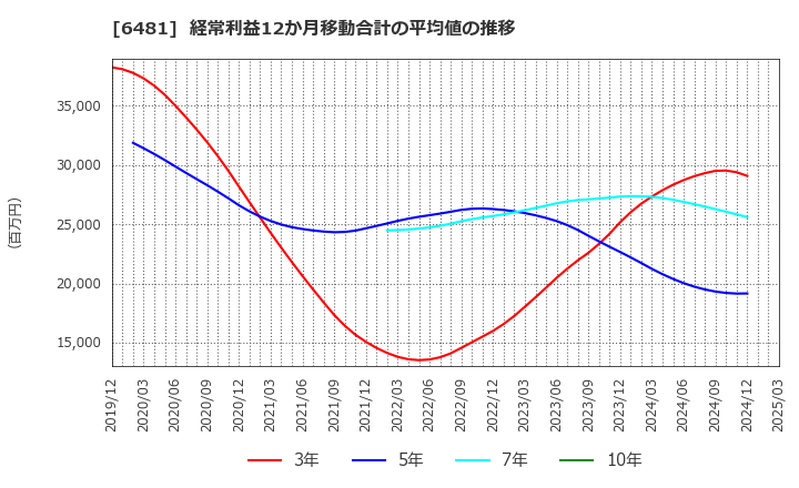 6481 ＴＨＫ(株): 経常利益12か月移動合計の平均値の推移