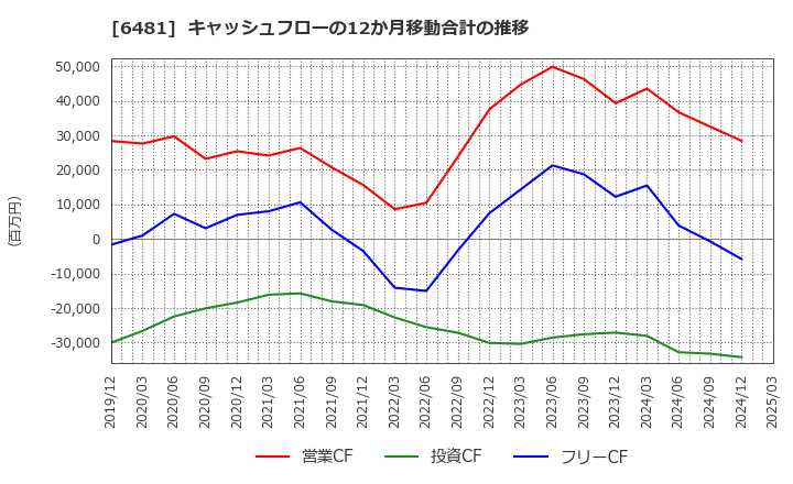6481 ＴＨＫ(株): キャッシュフローの12か月移動合計の推移