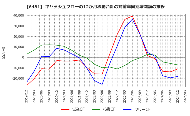 6481 ＴＨＫ(株): キャッシュフローの12か月移動合計の対前年同期増減額の推移