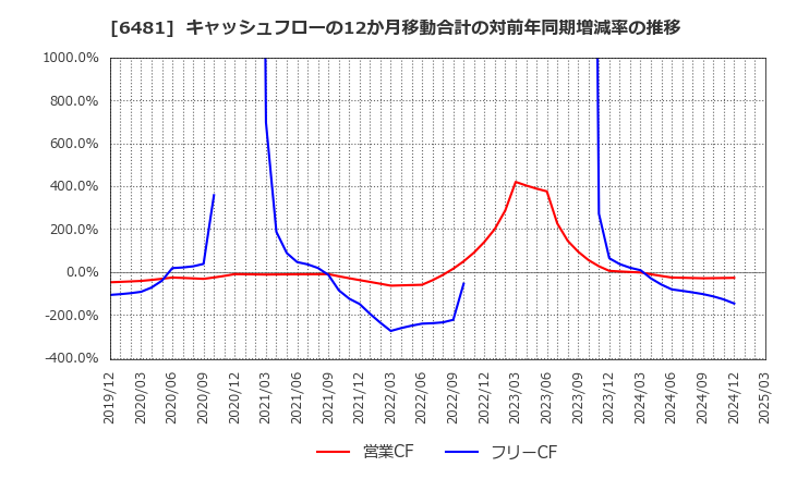6481 ＴＨＫ(株): キャッシュフローの12か月移動合計の対前年同期増減率の推移