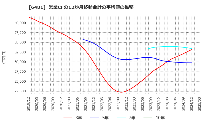 6481 ＴＨＫ(株): 営業CFの12か月移動合計の平均値の推移