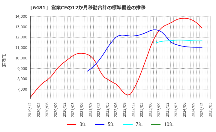 6481 ＴＨＫ(株): 営業CFの12か月移動合計の標準偏差の推移