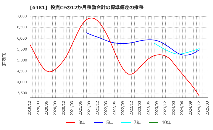 6481 ＴＨＫ(株): 投資CFの12か月移動合計の標準偏差の推移