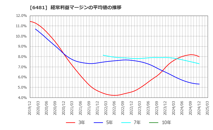 6481 ＴＨＫ(株): 経常利益マージンの平均値の推移