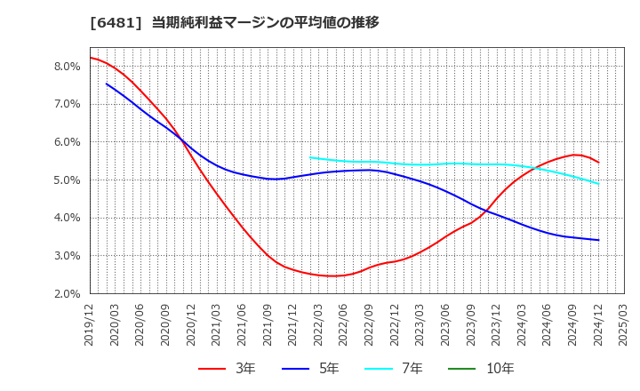 6481 ＴＨＫ(株): 当期純利益マージンの平均値の推移