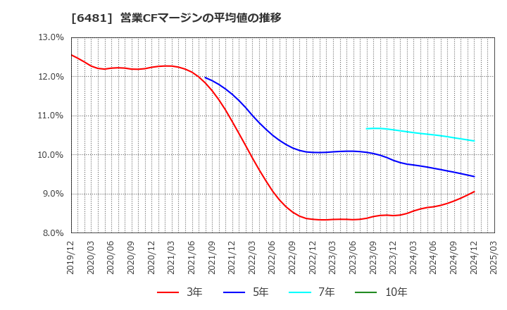 6481 ＴＨＫ(株): 営業CFマージンの平均値の推移