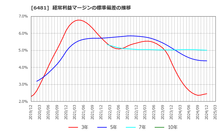 6481 ＴＨＫ(株): 経常利益マージンの標準偏差の推移