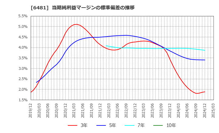 6481 ＴＨＫ(株): 当期純利益マージンの標準偏差の推移