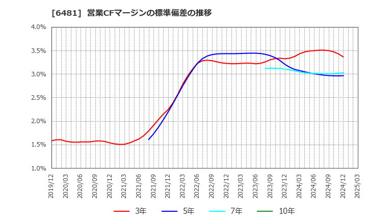 6481 ＴＨＫ(株): 営業CFマージンの標準偏差の推移