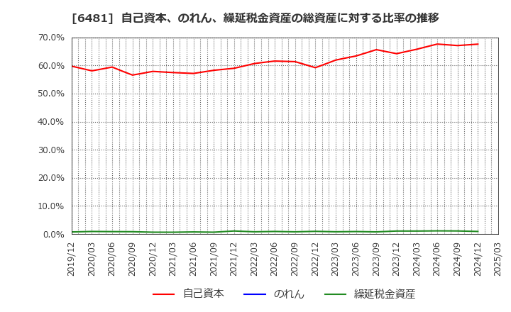 6481 ＴＨＫ(株): 自己資本、のれん、繰延税金資産の総資産に対する比率の推移