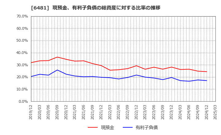 6481 ＴＨＫ(株): 現預金、有利子負債の総資産に対する比率の推移