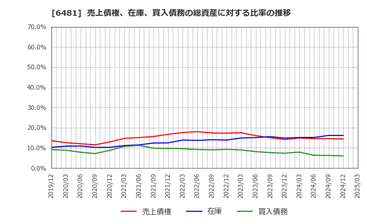 6481 ＴＨＫ(株): 売上債権、在庫、買入債務の総資産に対する比率の推移