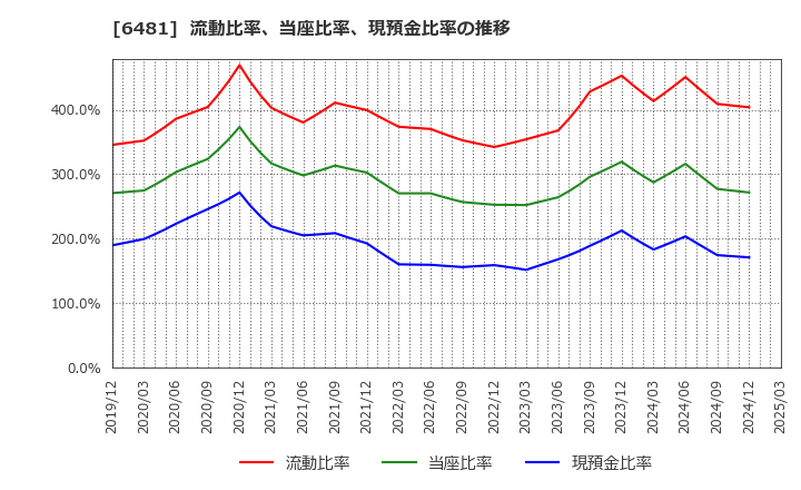 6481 ＴＨＫ(株): 流動比率、当座比率、現預金比率の推移