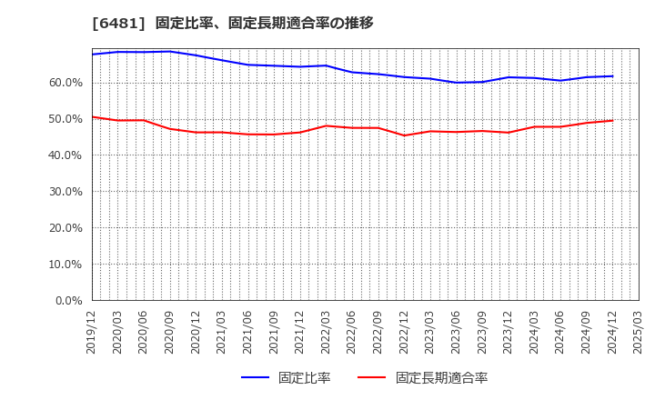 6481 ＴＨＫ(株): 固定比率、固定長期適合率の推移