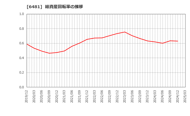 6481 ＴＨＫ(株): 総資産回転率の推移