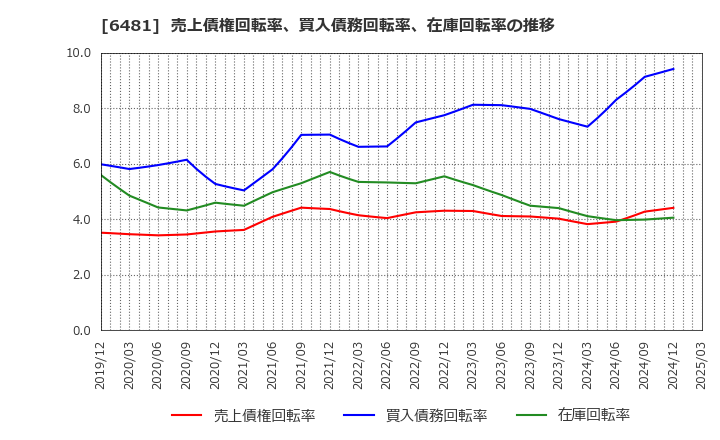 6481 ＴＨＫ(株): 売上債権回転率、買入債務回転率、在庫回転率の推移