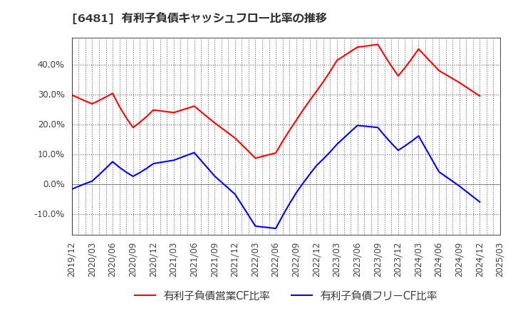 6481 ＴＨＫ(株): 有利子負債キャッシュフロー比率の推移
