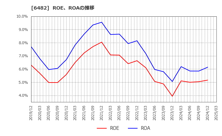 6482 (株)ユーシン精機: ROE、ROAの推移