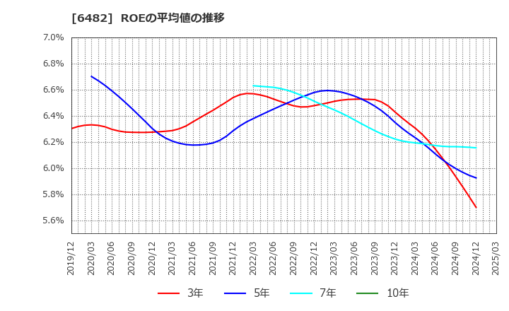 6482 (株)ユーシン精機: ROEの平均値の推移