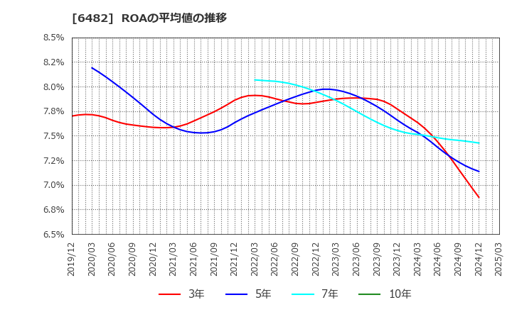 6482 (株)ユーシン精機: ROAの平均値の推移