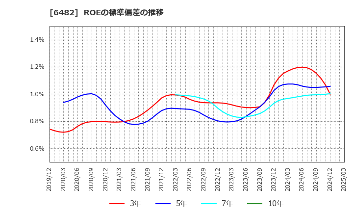 6482 (株)ユーシン精機: ROEの標準偏差の推移