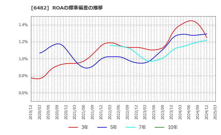 6482 (株)ユーシン精機: ROAの標準偏差の推移