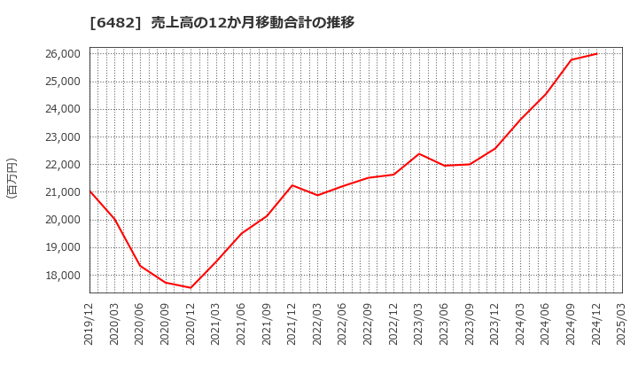 6482 (株)ユーシン精機: 売上高の12か月移動合計の推移