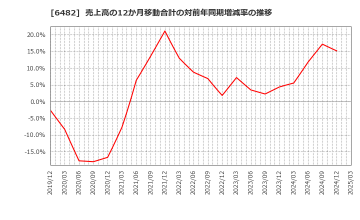 6482 (株)ユーシン精機: 売上高の12か月移動合計の対前年同期増減率の推移