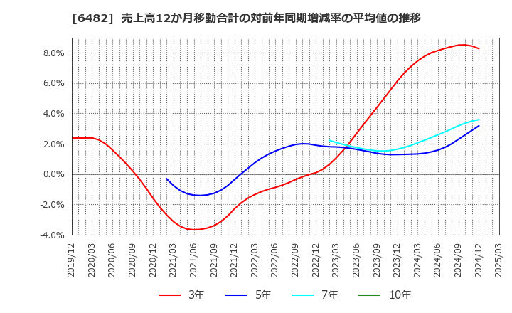 6482 (株)ユーシン精機: 売上高12か月移動合計の対前年同期増減率の平均値の推移