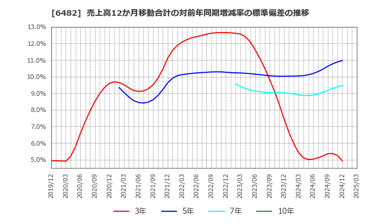 6482 (株)ユーシン精機: 売上高12か月移動合計の対前年同期増減率の標準偏差の推移