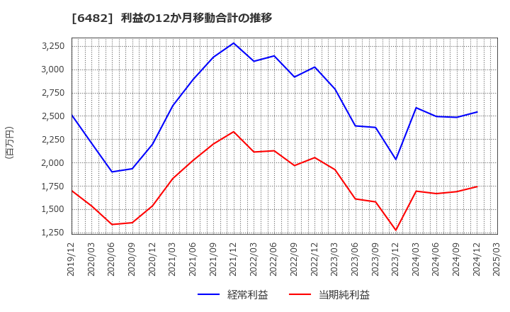 6482 (株)ユーシン精機: 利益の12か月移動合計の推移
