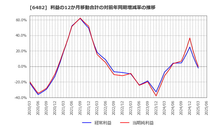 6482 (株)ユーシン精機: 利益の12か月移動合計の対前年同期増減率の推移