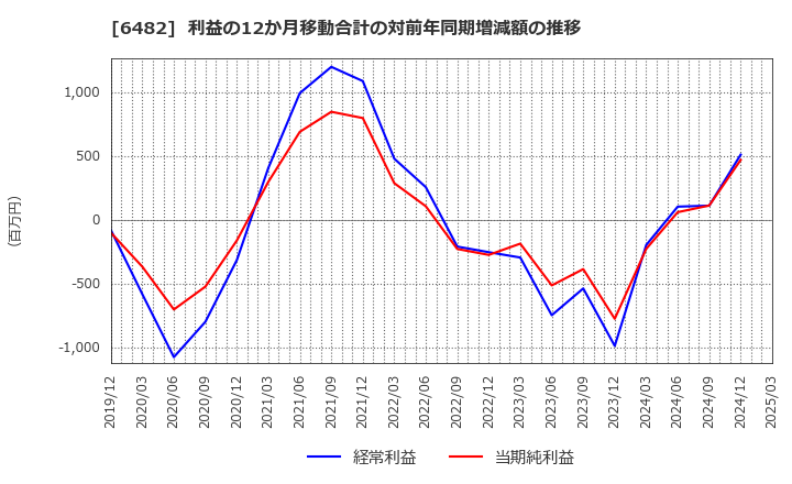 6482 (株)ユーシン精機: 利益の12か月移動合計の対前年同期増減額の推移