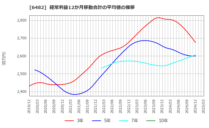 6482 (株)ユーシン精機: 経常利益12か月移動合計の平均値の推移