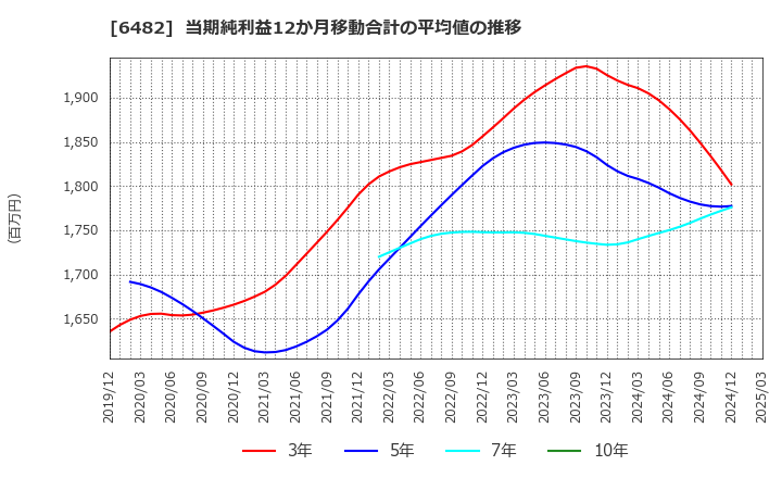 6482 (株)ユーシン精機: 当期純利益12か月移動合計の平均値の推移