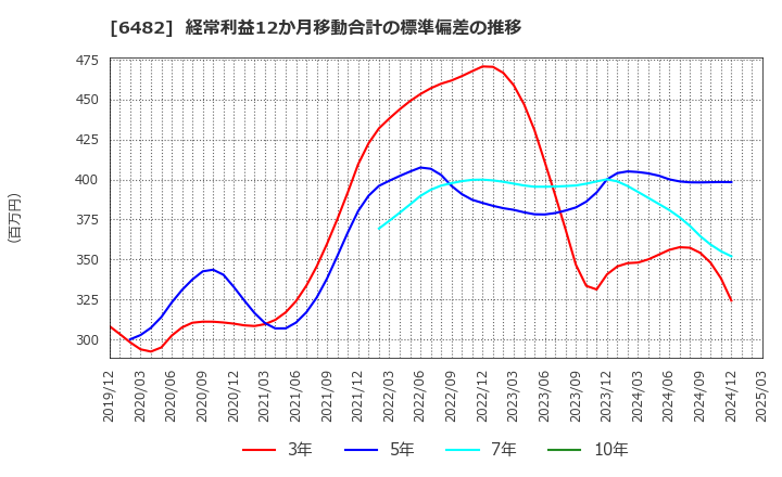 6482 (株)ユーシン精機: 経常利益12か月移動合計の標準偏差の推移