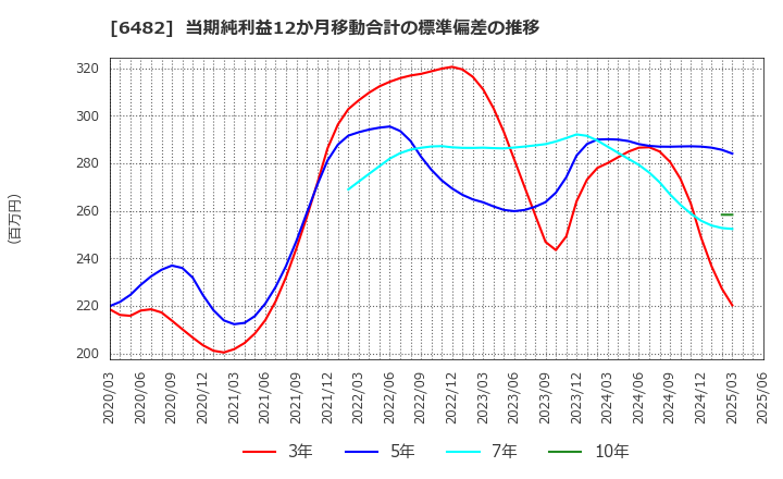 6482 (株)ユーシン精機: 当期純利益12か月移動合計の標準偏差の推移