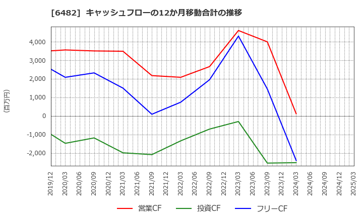6482 (株)ユーシン精機: キャッシュフローの12か月移動合計の推移