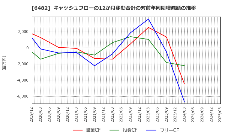 6482 (株)ユーシン精機: キャッシュフローの12か月移動合計の対前年同期増減額の推移