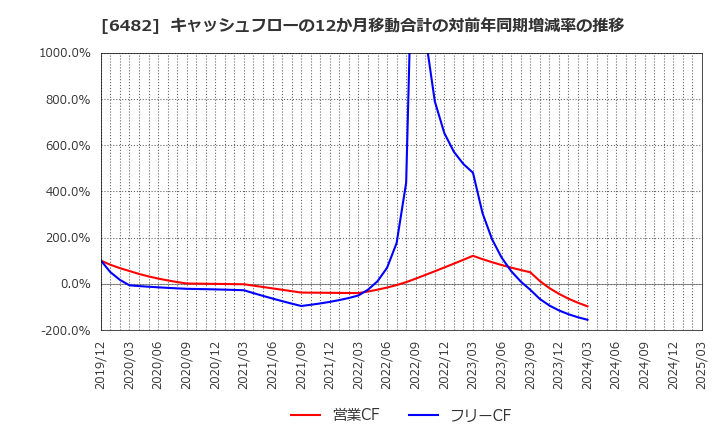 6482 (株)ユーシン精機: キャッシュフローの12か月移動合計の対前年同期増減率の推移