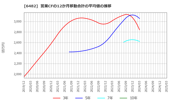 6482 (株)ユーシン精機: 営業CFの12か月移動合計の平均値の推移